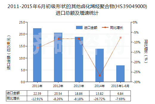 2011-2015年6月初級形狀的其他鹵化烯烴聚合物(HS39049000)進口總額及增速統(tǒng)計 2011-2015年6月初級形狀的其他鹵化烯烴聚合物(HS39049000)進口總額及增速統(tǒng)計